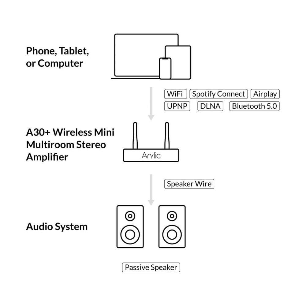 Diagram of a wireless audio system setup with an A30+ Wireless Mini Multiroom Stereo Amplifier.