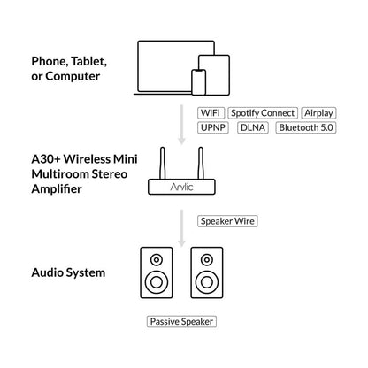 Diagram of a wireless audio system setup with an A30+ Wireless Mini Multiroom Stereo Amplifier.